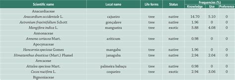 巴西植物|Acta Botanica Brasilica